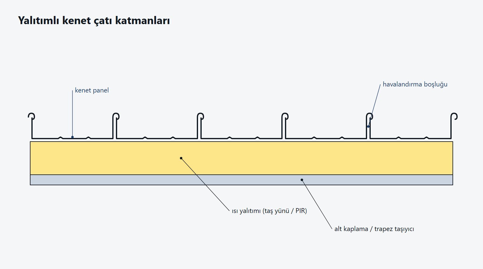 Yalıtımlı kenet çatı katmanları: kenet panel, ısı yalıtımı ve alt taşıyıcı — teknik çizim